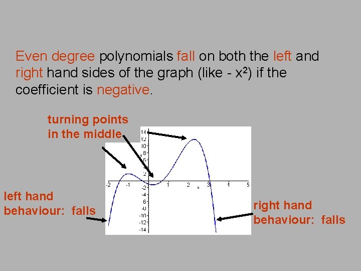 Even degree polynomials fall on both the left and right hand sides of the