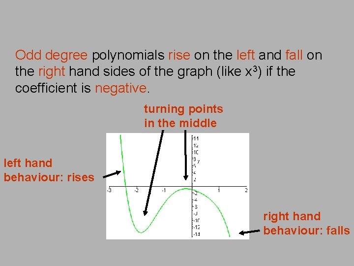 Odd degree polynomials rise on the left and fall on the right hand sides