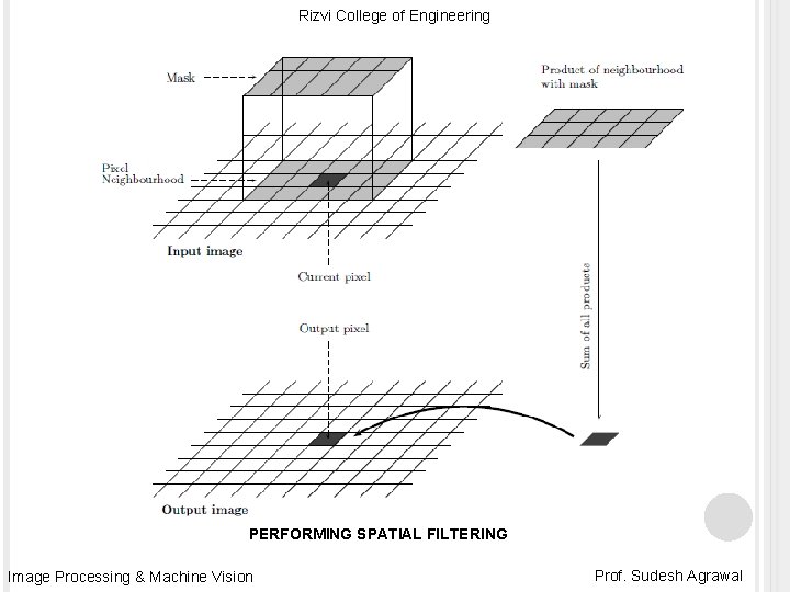 Rizvi College of Engineering PERFORMING SPATIAL FILTERING Image Processing & Machine Vision Prof. Sudesh