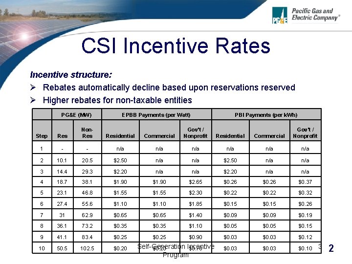 CSI Incentive Rates Incentive structure: Ø Rebates automatically decline based upon reservations reserved Ø