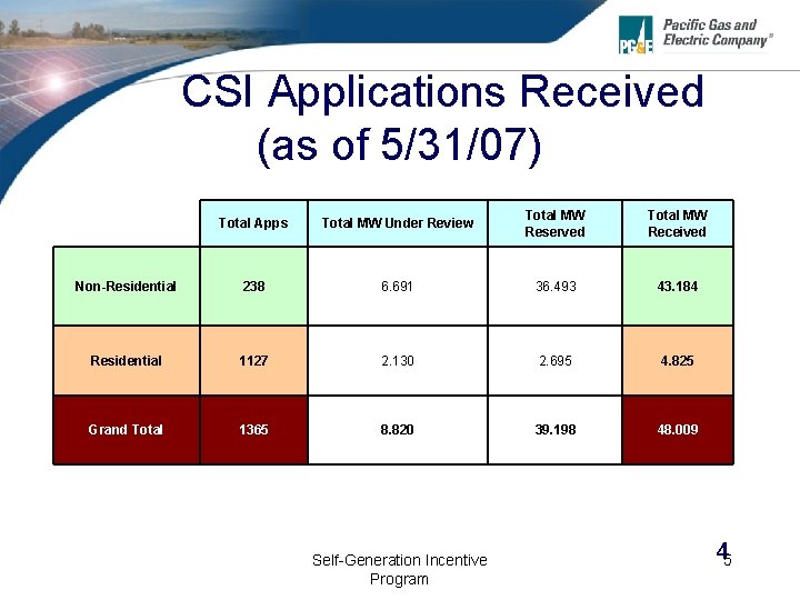  CSI Applications Received (as of 5/31/07) Total Apps Total MW Under Review Total