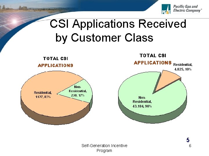  CSI Applications Received by Customer Class 5 Self-Generation Incentive Program 6 