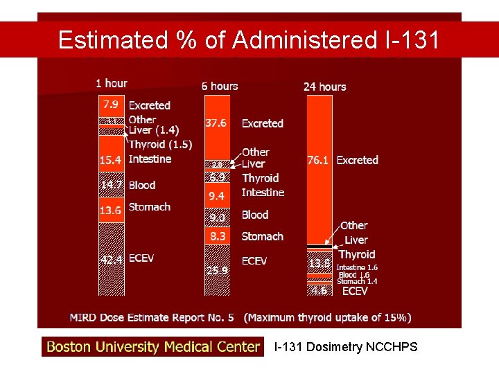 Estimated % of Administered I-131 Dosimetry NCCHPS 