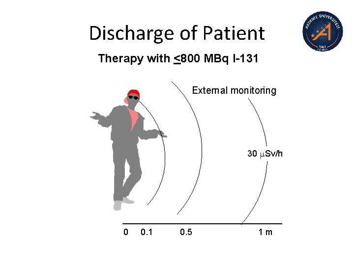 Discharge of Patient Therapy with <800 MBq I-131 External monitoring 30 m. Sv/h 0