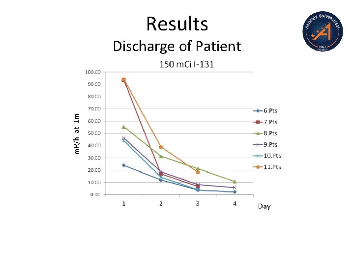 Results m. R/h at 1 m Discharge of Patient Day 