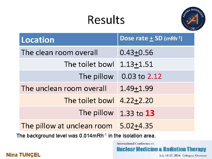 Results Location Dose rate + SD (m. Rh-1) The clean room overall The toilet