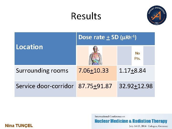Results Dose rate + SD (m. Rh-1) Location Surrounding rooms No Pts. 7. 06+10.