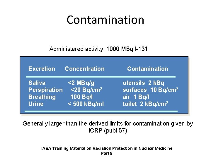 Contamination Administered activity: 1000 MBq I-131 Excretion Concentration Saliva <2 MBq/g Perspiration <20 Bq/cm