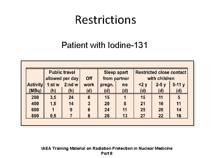 Restrictions Patient with Iodine-131 IAEA Training Material on Radiation Protection in Nuclear Medicine Part
