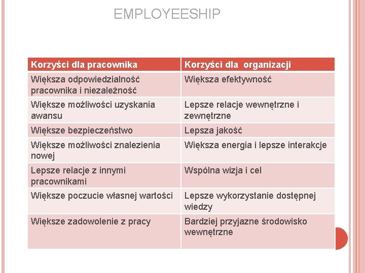 EMPLOYEESHIP Korzyści dla pracownika Korzyści dla organizacji Większa odpowiedzialność pracownika i niezależność Większa efektywność