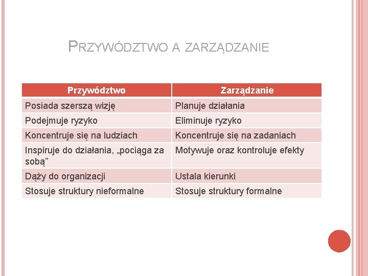 PRZYWÓDZTWO A ZARZĄDZANIE Przywództwo Zarządzanie Posiada szerszą wizję Planuje działania Podejmuje ryzyko Eliminuje ryzyko