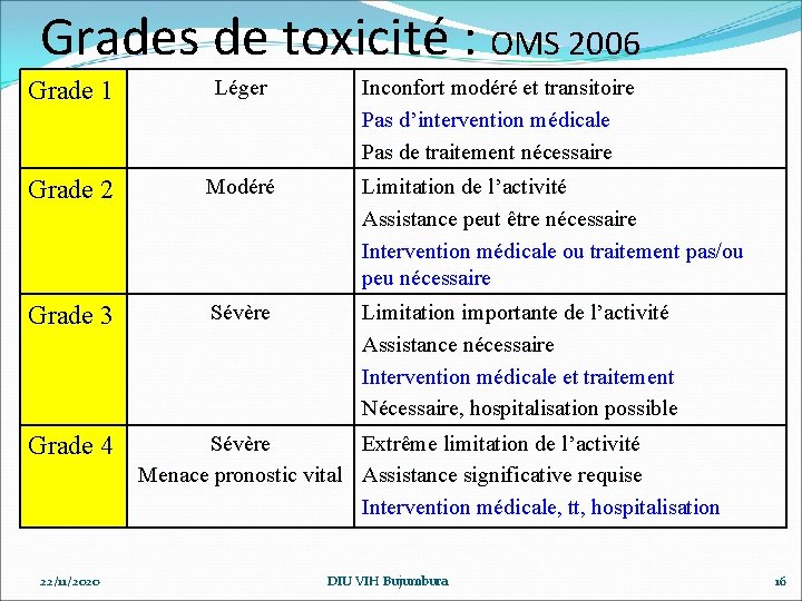Grades de toxicité : OMS 2006 Grade 1 Léger Grade 2 Modéré Limitation de