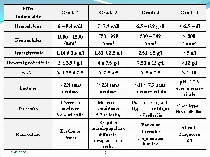 Effet Indésirable Grade 1 Grade 2 Grade 3 Grade 4 Hémoglobine 8 – 9.