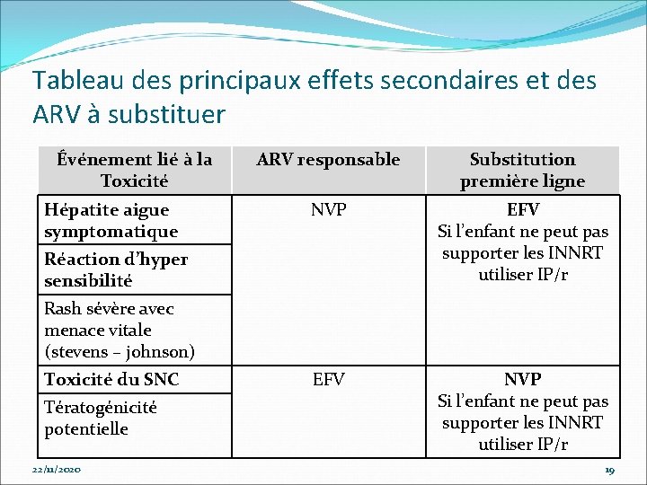 Tableau des principaux effets secondaires et des ARV à substituer Événement lié à la