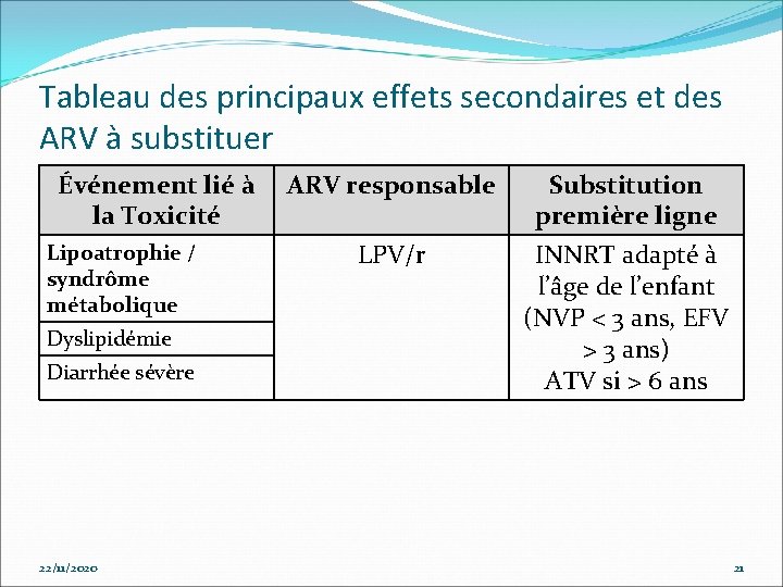 Tableau des principaux effets secondaires et des ARV à substituer Événement lié à ARV