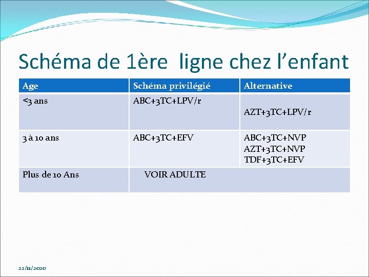 Schéma de 1ère ligne chez l’enfant Age Schéma privilégié ˂3 ans ABC+3 TC+LPV/r 3