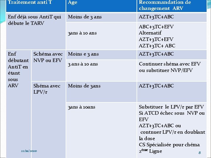 Traitement anti T Age Recommandation de changement ARV Enf déjà sous Anti. T qui