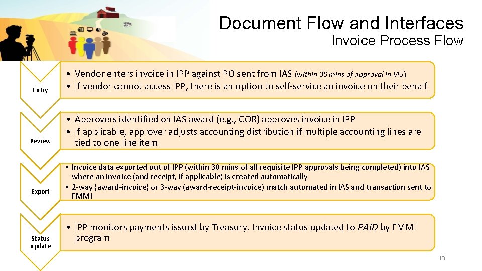 Document Flow and Interfaces Invoice Process Flow Entry Review Export Status update • Vendor