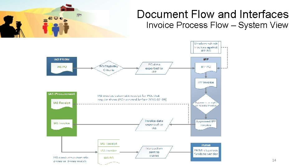 Document Flow and Interfaces Invoice Process Flow – System View 14 