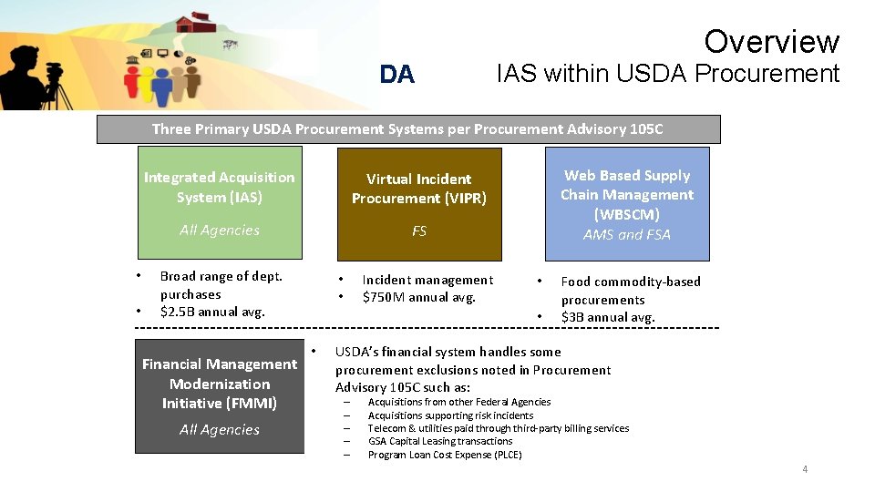 Overview IAS within USDA Procurement Three Primary USDA Procurement Systems per Procurement Advisory 105