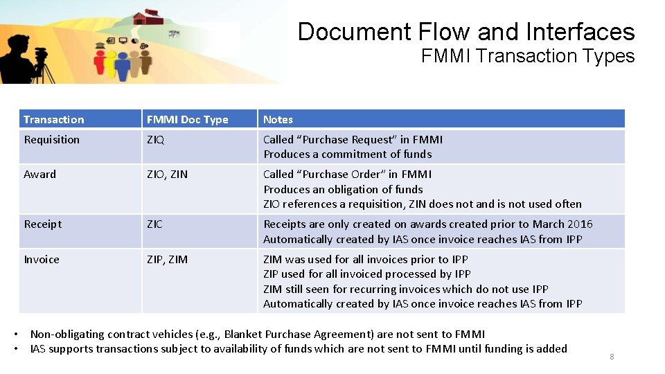 Document Flow and Interfaces FMMI Transaction Types Transaction FMMI Doc Type Notes Requisition ZIQ