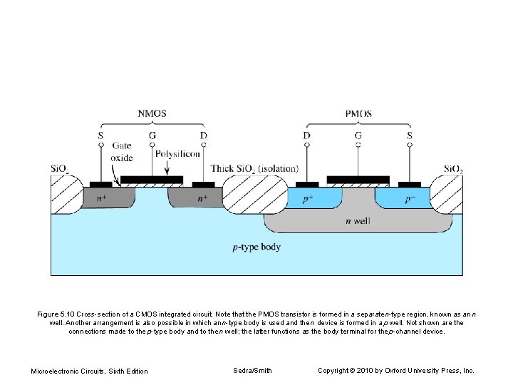 Figure 5. 10 Cross-section of a CMOS integrated circuit. Note that the PMOS transistor