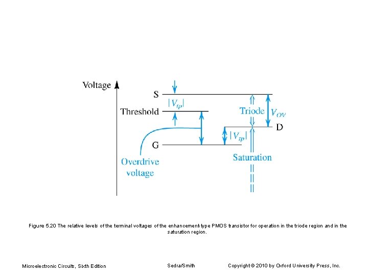 Figure 5. 20 The relative levels of the terminal voltages of the enhancement-type PMOS