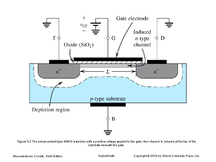 Figure 5. 2 The enhancement-type NMOS transistor with a positive voltage applied to the