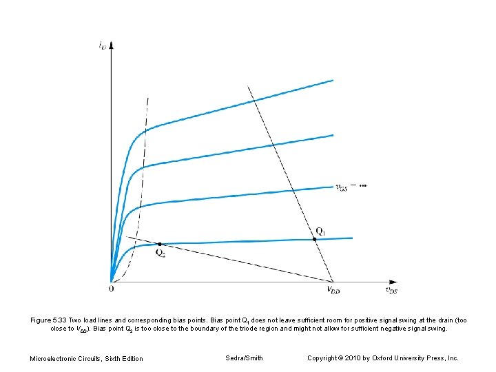 Figure 5. 33 Two load lines and corresponding bias points. Bias point Q 1