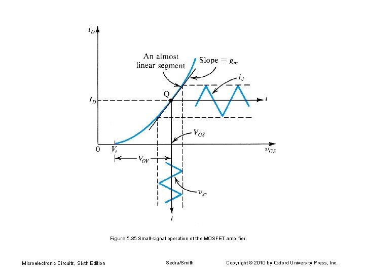 Figure 5. 35 Small-signal operation of the MOSFET amplifier. Microelectronic Circuits, Sixth Edition Sedra/Smith