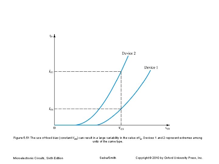Figure 5. 51 The use of fixed bias (constant VGS) can result in a
