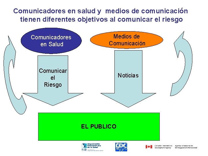 Comunicadores en salud y medios de comunicación tienen diferentes objetivos al comunicar el riesgo