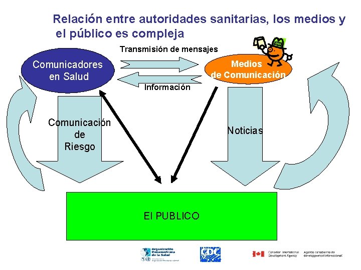 Relación entre autoridades sanitarias, los medios y el público es compleja Transmisión de mensajes