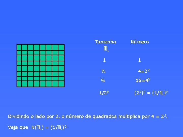 Tamanho Número e 1 1 ½ 4=22 ¼ 16=42 1/2 k (2 k)2 =