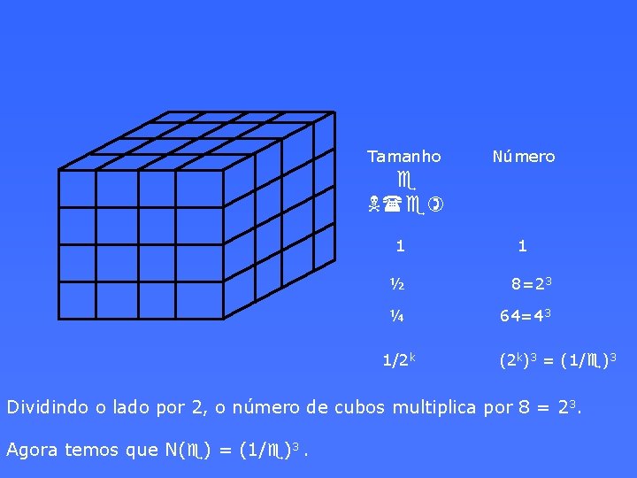 Tamanho Número e N(e) 1 1 ½ 8=23 ¼ 64=43 1/2 k (2 k)3