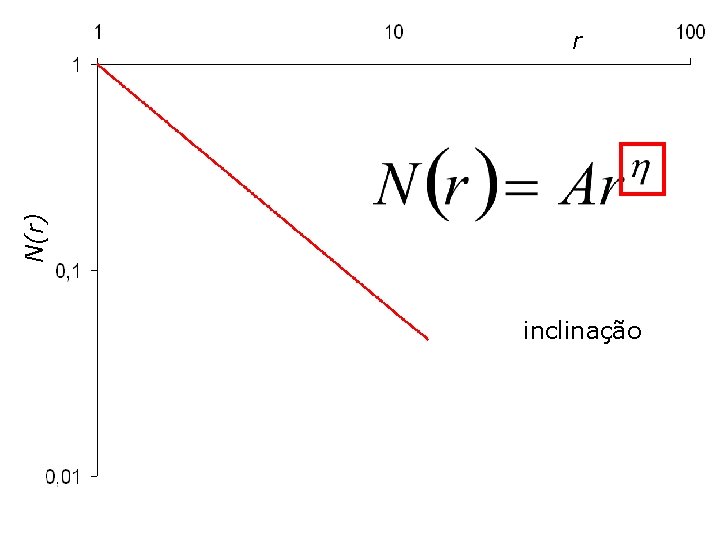 N(r) r inclinação 