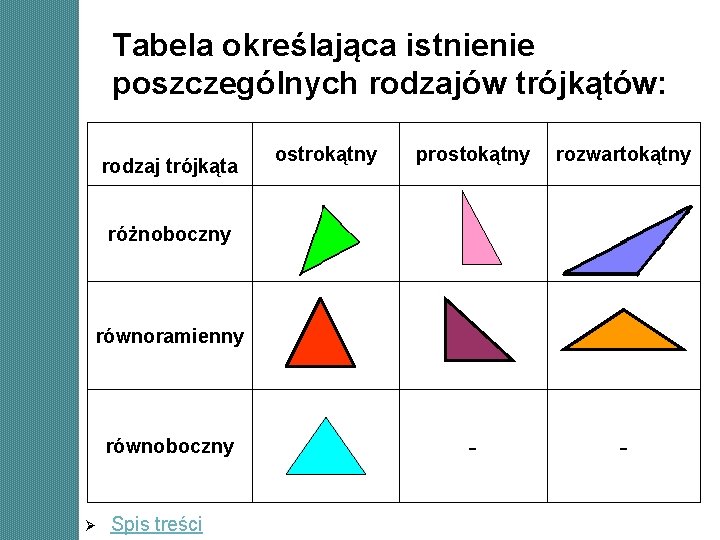 Tabela określająca istnienie poszczególnych rodzajów trójkątów: ostrokątny prostokątny rozwartokątny różnoboczny + + + równoramienny Tabela określająca istnienie poszczególnych rodzajów trójkątów: ostrokątny prostokątny rozwartokątny różnoboczny + + + równoramienny