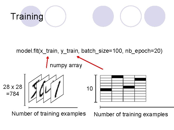 Training model. fit(x_train, y_train, batch_size=100, nb_epoch=20) numpy array 28 x 28 =784 Number of