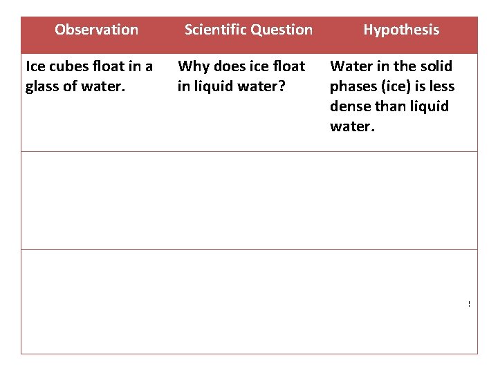 Observation Ice cubes float in a glass of water. Scientific Question Why does ice Observation Ice cubes float in a glass of water. Scientific Question Why does ice