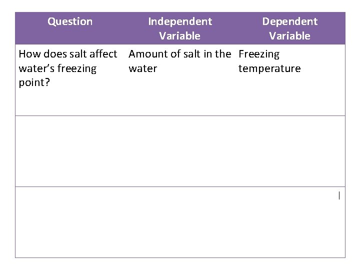 Question Independent Dependent Variable How does salt affect Amount of salt in the Freezing Question Independent Dependent Variable How does salt affect Amount of salt in the Freezing