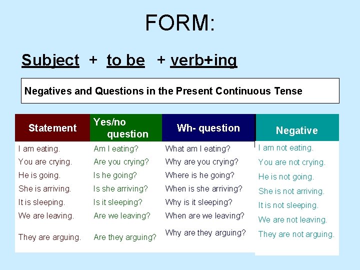 FORM: Subject + to be + verb+ing Negatives and Questions in the Present Continuous