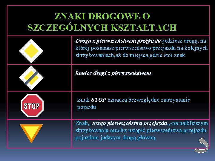 ZNAKI DROGOWE O SZCZEGÓLNYCH KSZTAŁTACH Droga z pierwszeństwem przejazdu-jedziesz drogą, na której posiadasz pierwszeństwo