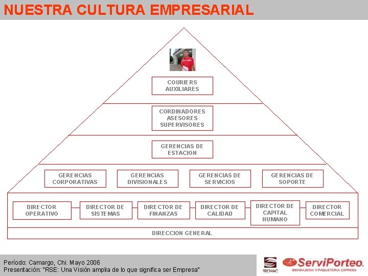 NUESTRA CULTURA EMPRESARIAL COURIERS AUXILIARES CORDINADORES ASESORES SUPERVISORES GERENCIAS DE ESTACION GERENCIAS CORPORATIVAS DIRECTOR