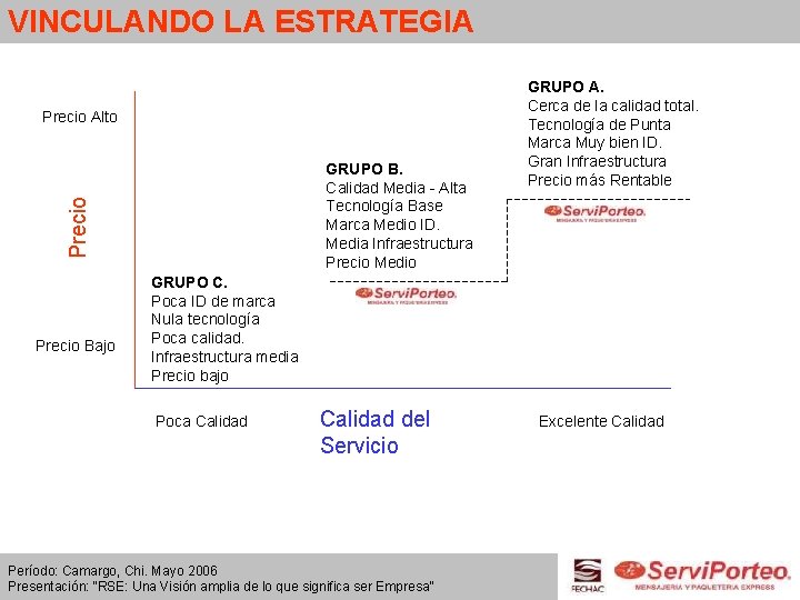 VINCULANDO LA ESTRATEGIA Precio Alto Precio GRUPO B. Calidad Media - Alta Tecnología Base