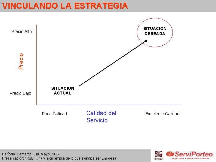 VINCULANDO LA ESTRATEGIA SITUACION DESEADA Precio Alto Precio Bajo SITUACION ACTUAL Poca Calidad del