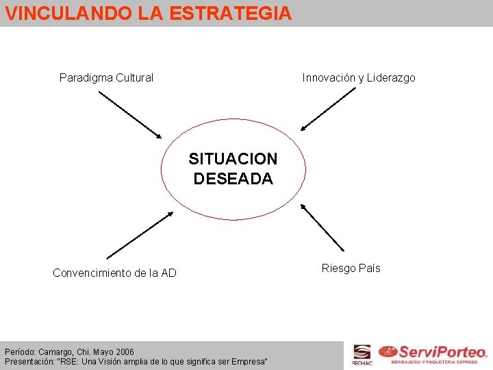 VINCULANDO LA ESTRATEGIA Paradigma Cultural Innovación y Liderazgo SITUACION DESEADA Convencimiento de la AD