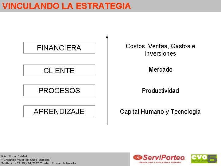 VINCULANDO LA ESTRATEGIA FINANCIERA Costos, Ventas, Gastos e Inversiones CLIENTE Mercado PROCESOS Productividad APRENDIZAJE