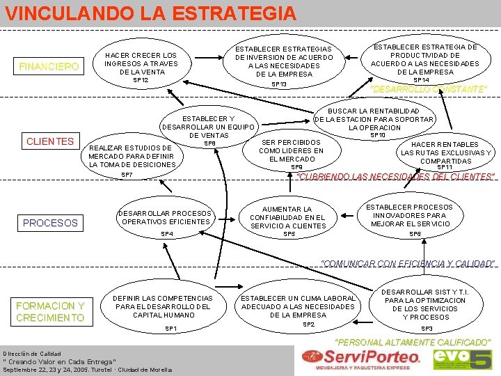 VINCULANDO LA ESTRATEGIA FINANCIERO SP 12 CLIENTES SP 14 SP 13 ESTABLECER Y DESARROLLAR