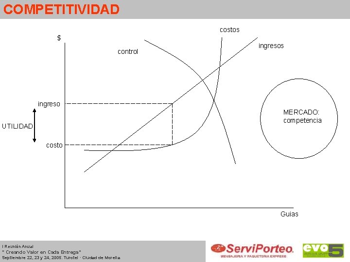COMPETITIVIDAD costos $ control ingresos ingreso MERCADO: competencia UTILIDAD costo Guias I Reunión Anual