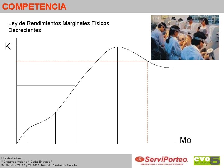 COMPETENCIA Ley de Rendimientos Marginales Físicos Decrecientes K Mo I Reunión Anual “ Creando
